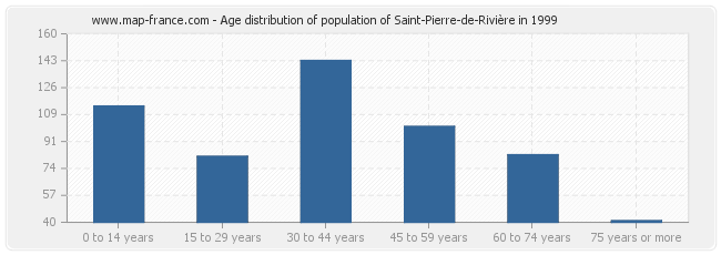 Age distribution of population of Saint-Pierre-de-Rivière in 1999