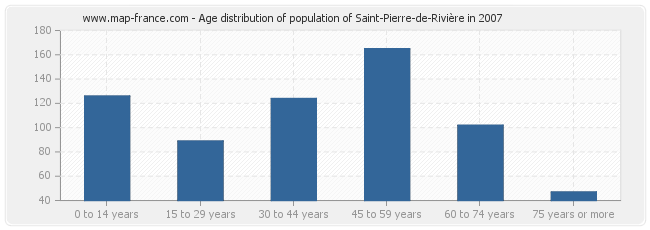 Age distribution of population of Saint-Pierre-de-Rivière in 2007