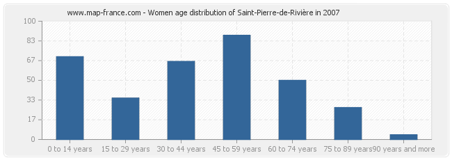 Women age distribution of Saint-Pierre-de-Rivière in 2007