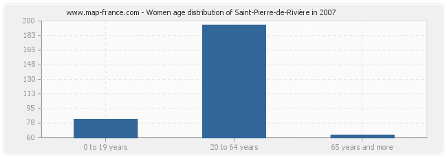 Women age distribution of Saint-Pierre-de-Rivière in 2007