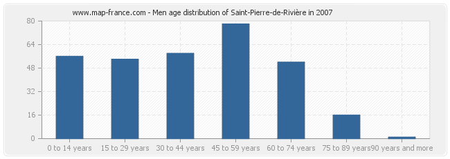 Men age distribution of Saint-Pierre-de-Rivière in 2007