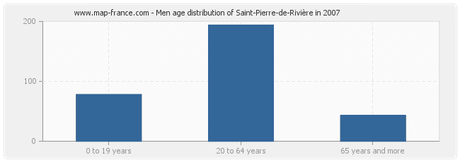 Men age distribution of Saint-Pierre-de-Rivière in 2007