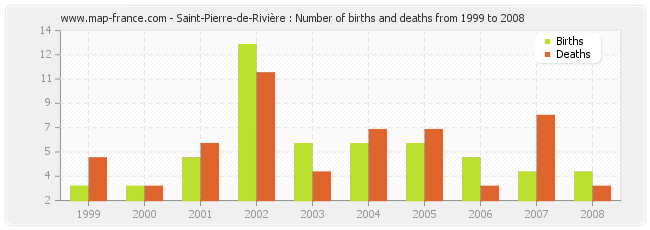 Saint-Pierre-de-Rivière : Number of births and deaths from 1999 to 2008