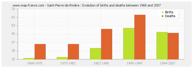 Saint-Pierre-de-Rivière : Evolution of births and deaths between 1968 and 2007