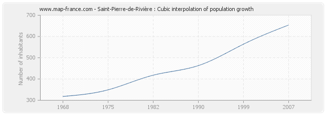 Saint-Pierre-de-Rivière : Cubic interpolation of population growth