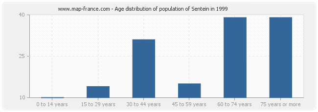 Age distribution of population of Sentein in 1999