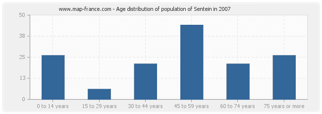 Age distribution of population of Sentein in 2007