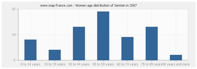 Women age distribution of Sentein in 2007