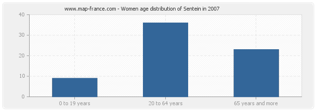 Women age distribution of Sentein in 2007