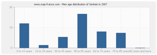 Men age distribution of Sentein in 2007