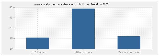 Men age distribution of Sentein in 2007