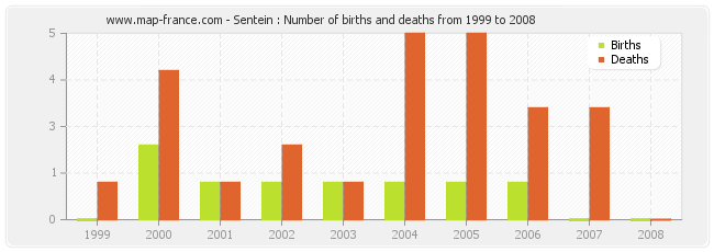 Sentein : Number of births and deaths from 1999 to 2008