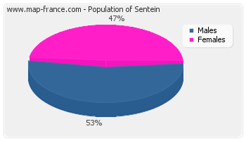 Sex distribution of population of Sentein in 2007