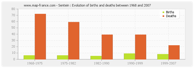 Sentein : Evolution of births and deaths between 1968 and 2007