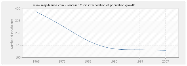 Sentein : Cubic interpolation of population growth