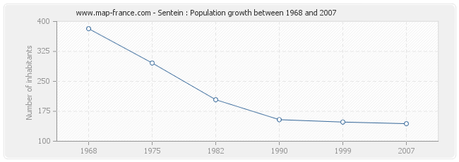 Population Sentein