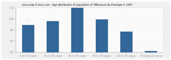 Age distribution of population of Villeneuve-du-Paréage in 1999