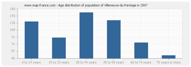 Age distribution of population of Villeneuve-du-Paréage in 2007