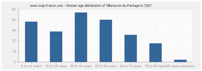 Women age distribution of Villeneuve-du-Paréage in 2007