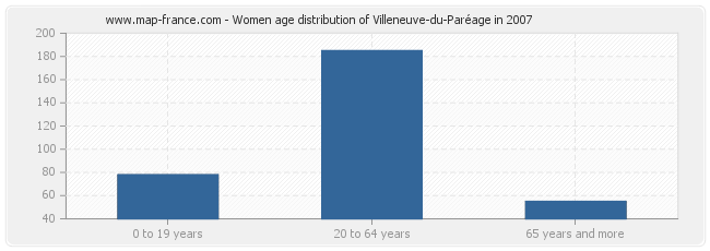 Women age distribution of Villeneuve-du-Paréage in 2007