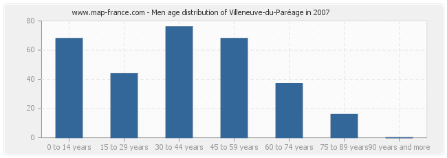 Men age distribution of Villeneuve-du-Paréage in 2007