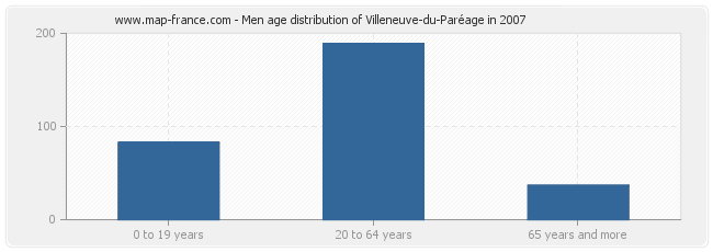 Men age distribution of Villeneuve-du-Paréage in 2007