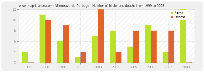 Villeneuve-du-Paréage : Number of births and deaths from 1999 to 2008