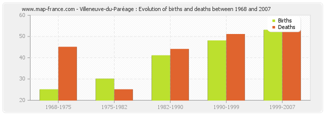 Villeneuve-du-Paréage : Evolution of births and deaths between 1968 and 2007