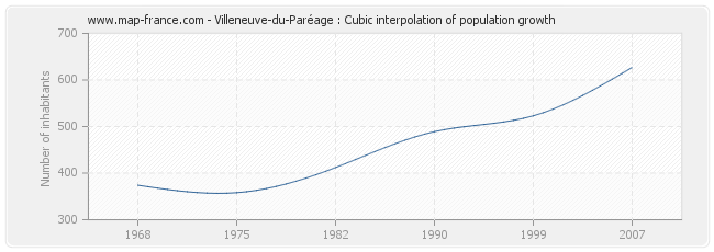 Villeneuve-du-Paréage : Cubic interpolation of population growth