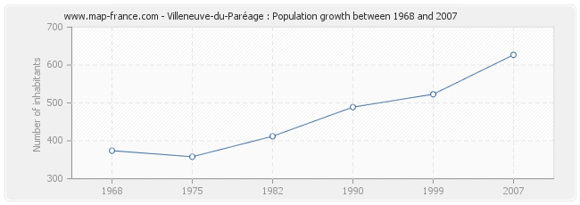 Population Villeneuve-du-Paréage