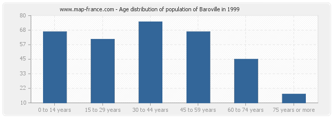 Age distribution of population of Baroville in 1999