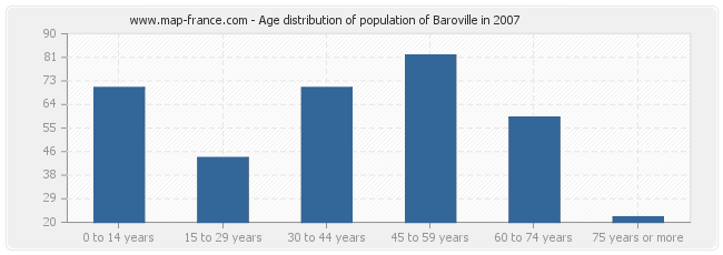 Age distribution of population of Baroville in 2007