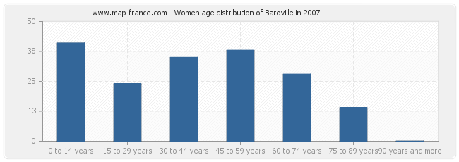 Women age distribution of Baroville in 2007