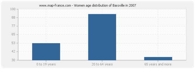 Women age distribution of Baroville in 2007