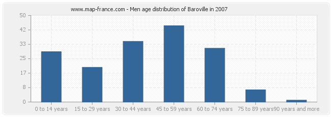 Men age distribution of Baroville in 2007