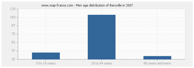 Men age distribution of Baroville in 2007