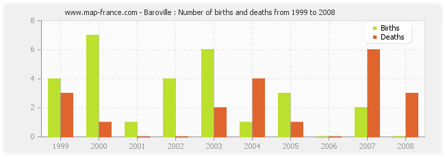 Baroville : Number of births and deaths from 1999 to 2008