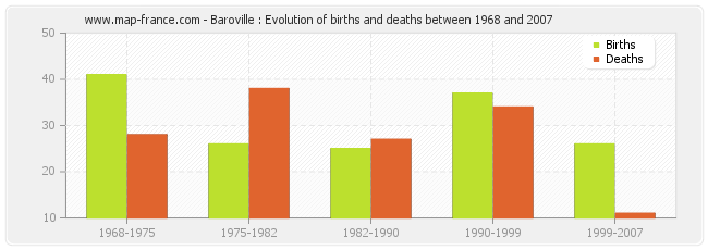 Baroville : Evolution of births and deaths between 1968 and 2007