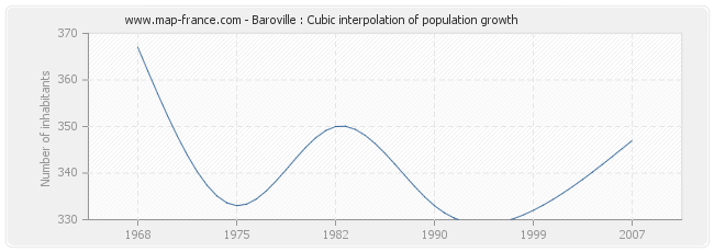 Baroville : Cubic interpolation of population growth