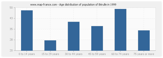 Age distribution of population of Bérulle in 1999