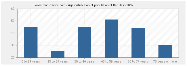 Age distribution of population of Bérulle in 2007