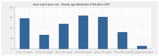 Women age distribution of Bérulle in 2007