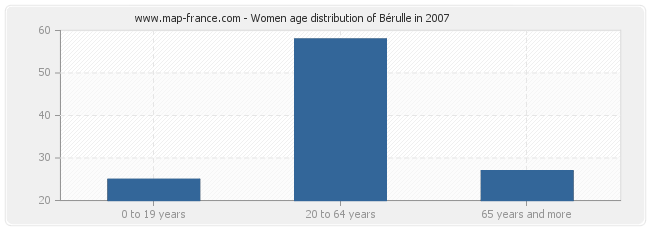 Women age distribution of Bérulle in 2007