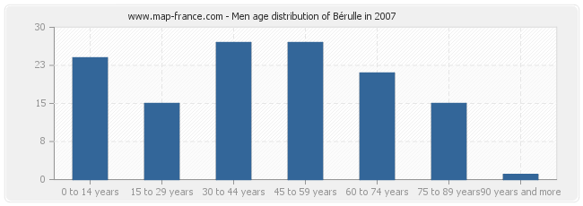 Men age distribution of Bérulle in 2007