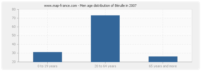 Men age distribution of Bérulle in 2007