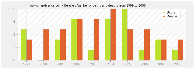 Bérulle : Number of births and deaths from 1999 to 2008