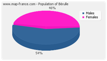 Sex distribution of population of Bérulle in 2007