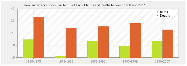 Bérulle : Evolution of births and deaths between 1968 and 2007