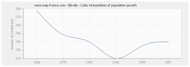 Bérulle : Cubic interpolation of population growth