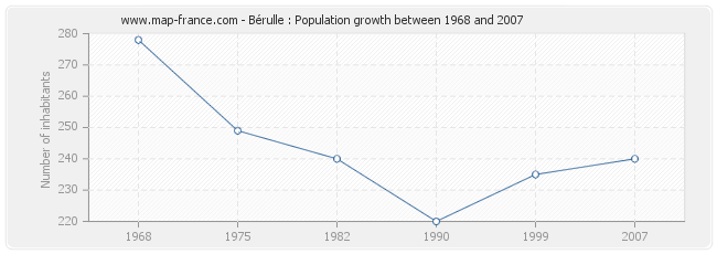 Population Bérulle